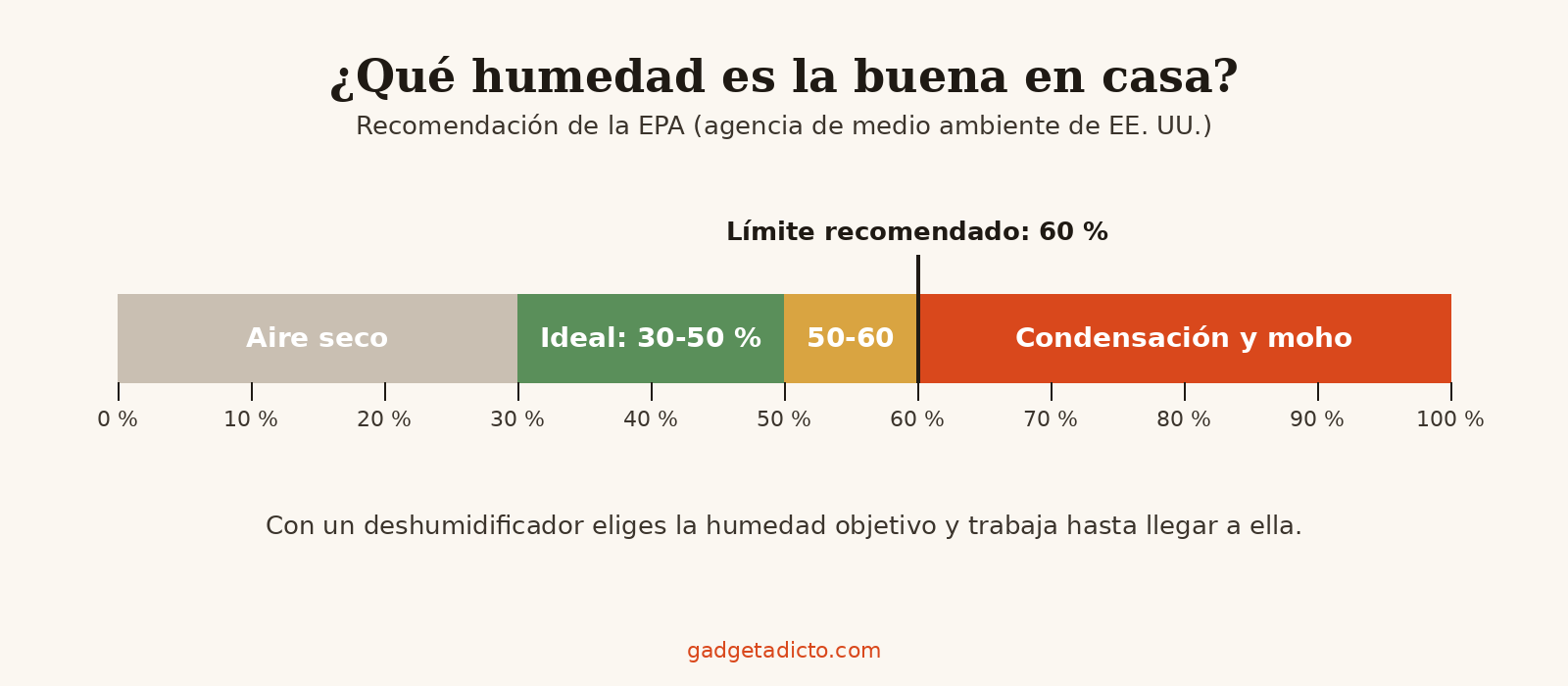 Escala de humedad en casa: ideal entre 30 y 50 %, límite recomendado del 60 %