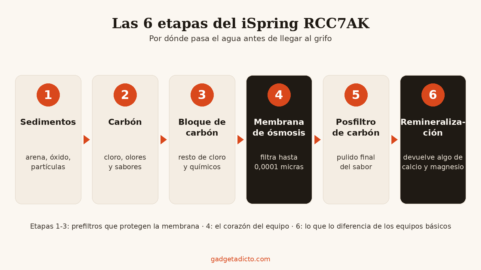 Esquema de las 6 etapas de filtrado de la ósmosis inversa iSpring RCC7AK
