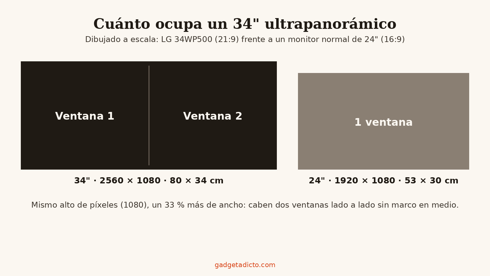 Comparativa a escala del monitor LG 34WP500 de 34 pulgadas 21:9 frente a un monitor de 24 pulgadas 16:9