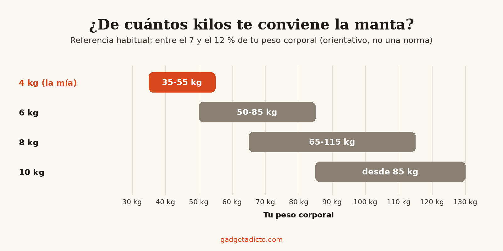 Guía orientativa del peso de una manta con peso según el peso corporal